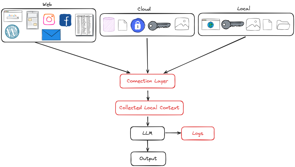 Connection layer and local context